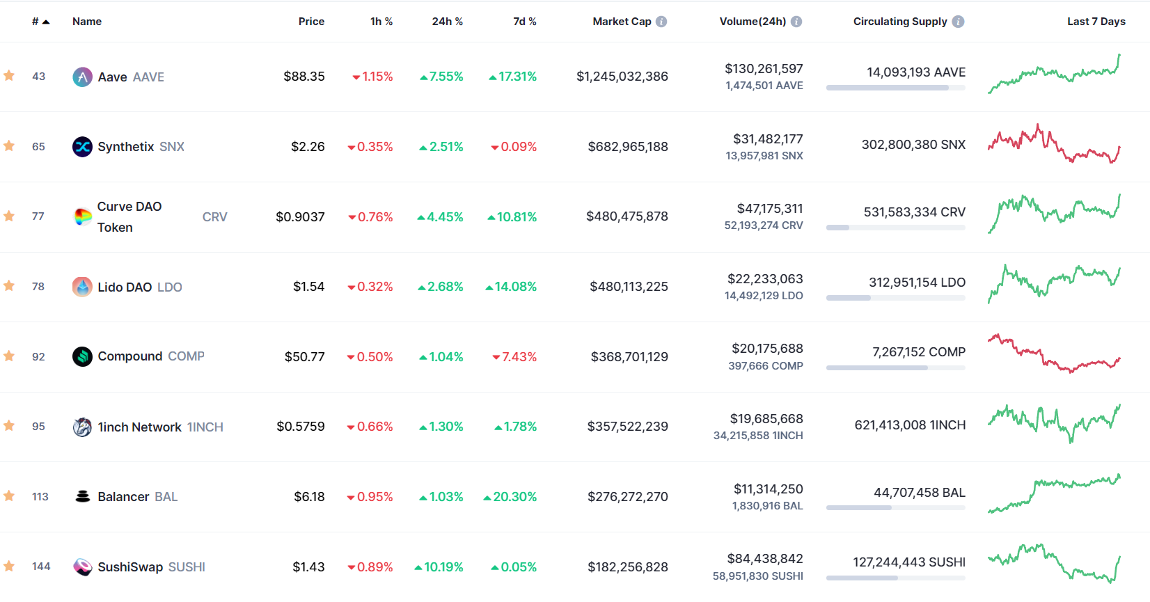 Statistics on the growth of DeFi projects pending in the last 24 hours.  Source: CoinMarketCap