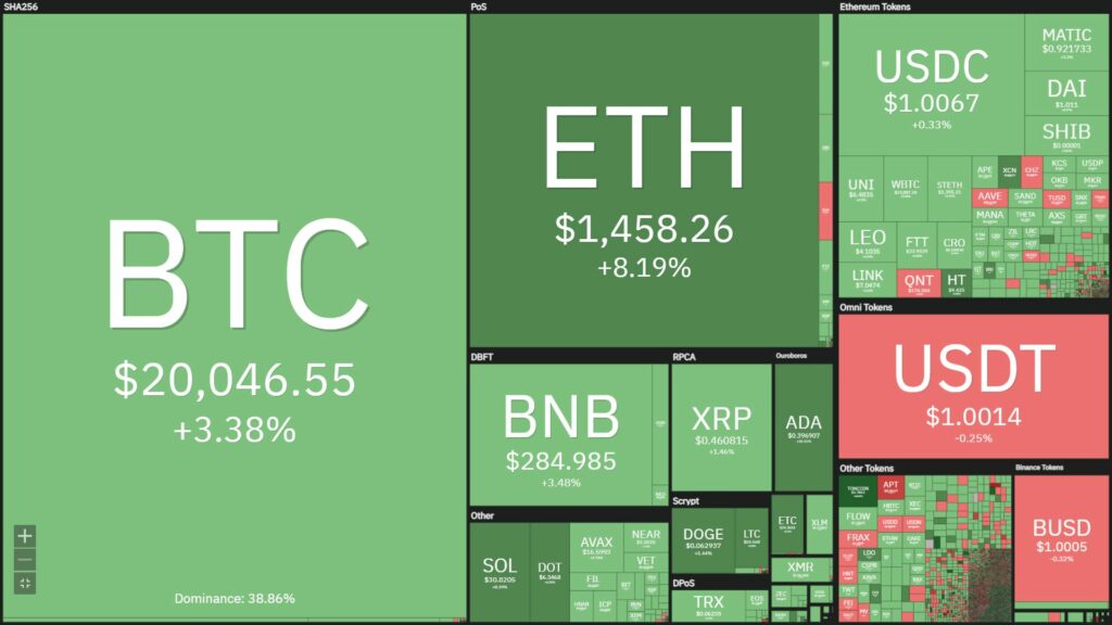 Bitcoin $ 20k4, Ethereum $ 1k5 - Cryptocurrency Markets Rise Ahead of US Macro News