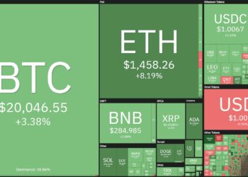 Bitcoin $ 20k4, Ethereum $ 1k5 - Cryptocurrency Markets Rise Ahead of US Macro News