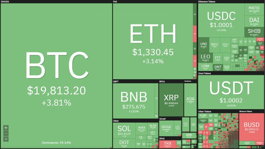 Bitcoin shakes off US CPI news, closes at $ 20,000