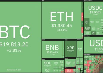 Bitcoin shakes off US CPI news, closes at $ 20,000