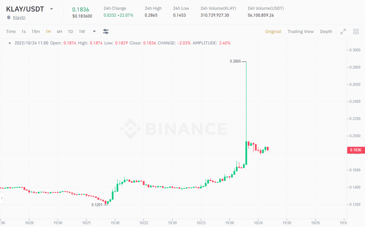 1H chart of the KLAY / USDT price at 11:18 am on October 24, 2022. Source: Binance