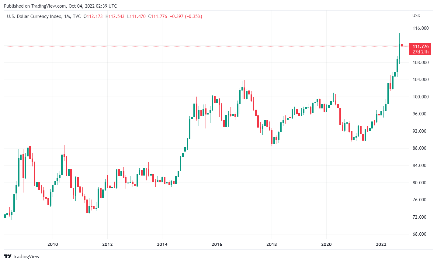 Historical US Dollar Strength Index (DXY) as of 4 October 2022. Source: TradingView