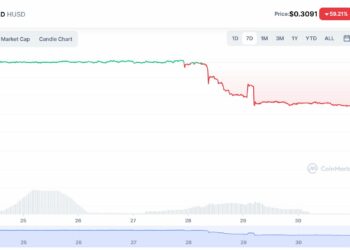 HUSD "lost" 72% of its value after being removed by Huobi