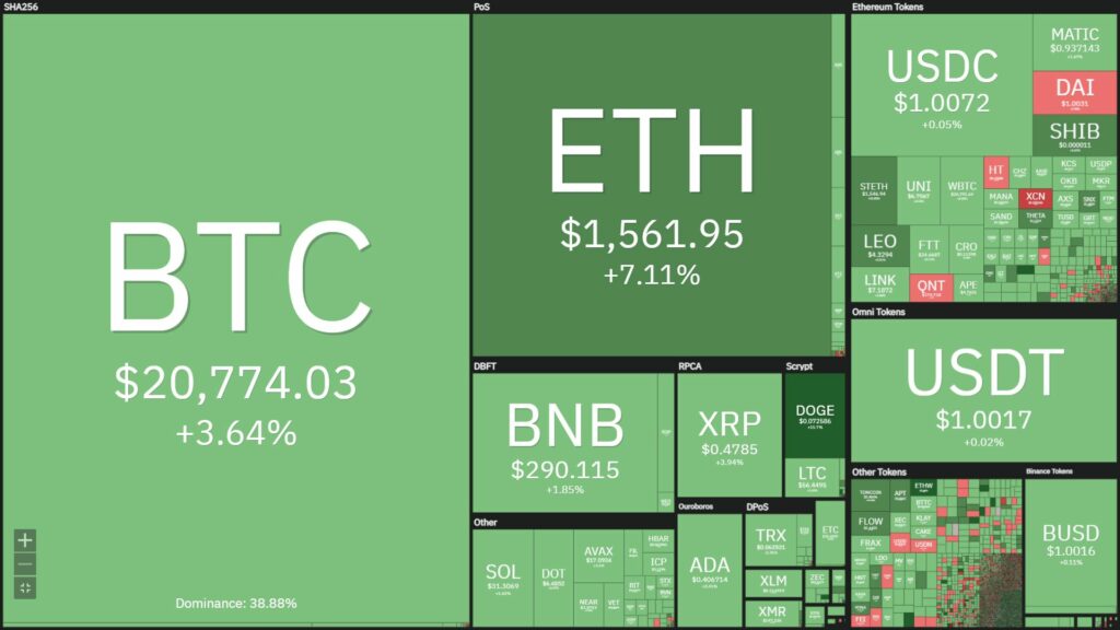 More than $ 1.3 billion of derivative orders cleared in the past 24 hours as BTC returned to $ 21,000