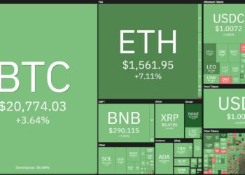 More than $ 1.3 billion of derivative orders cleared in the past 24 hours as BTC returned to $ 21,000