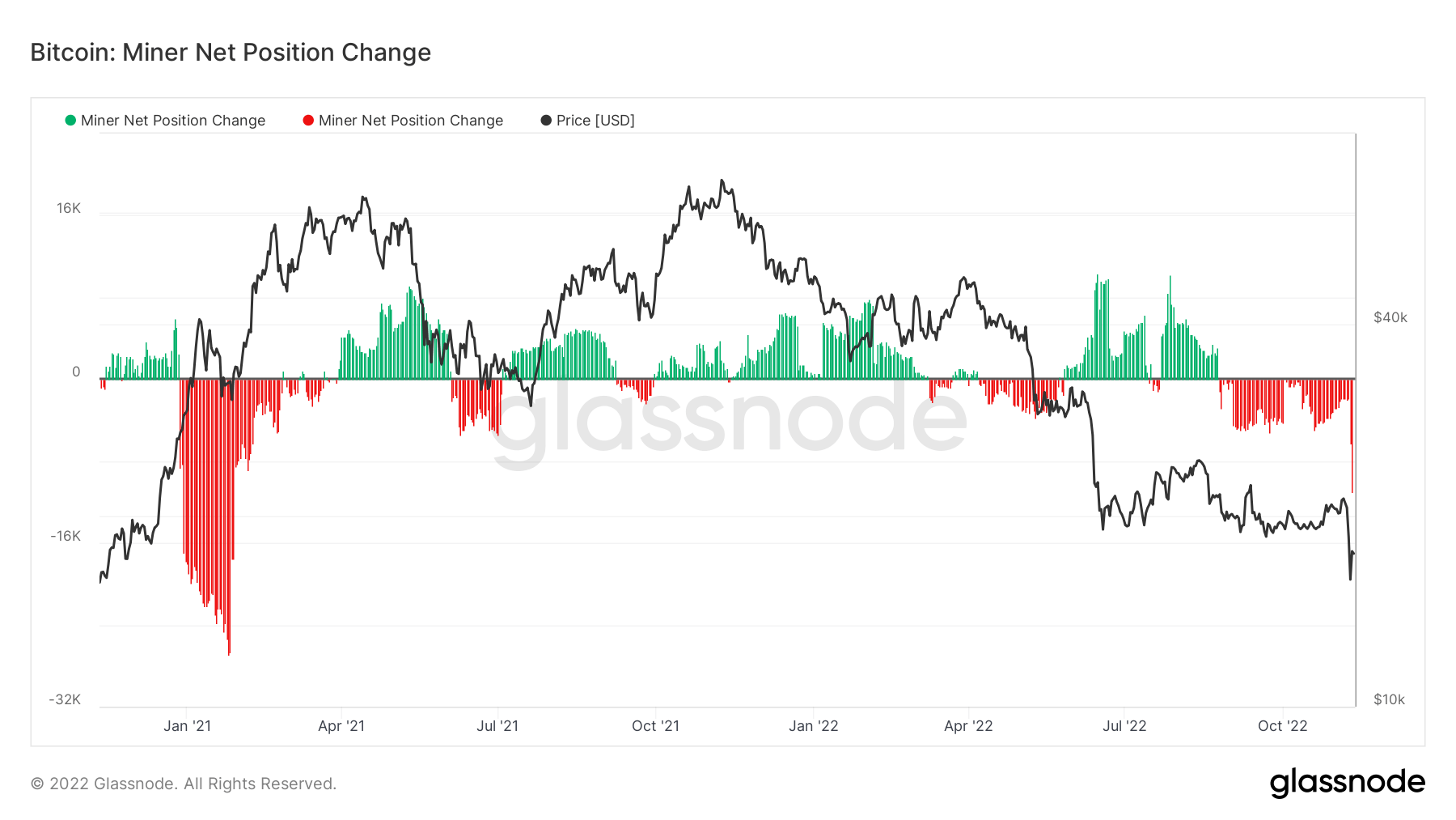 The graph shows the change in the net position of Bitcoin miners.  Source: Glassnode