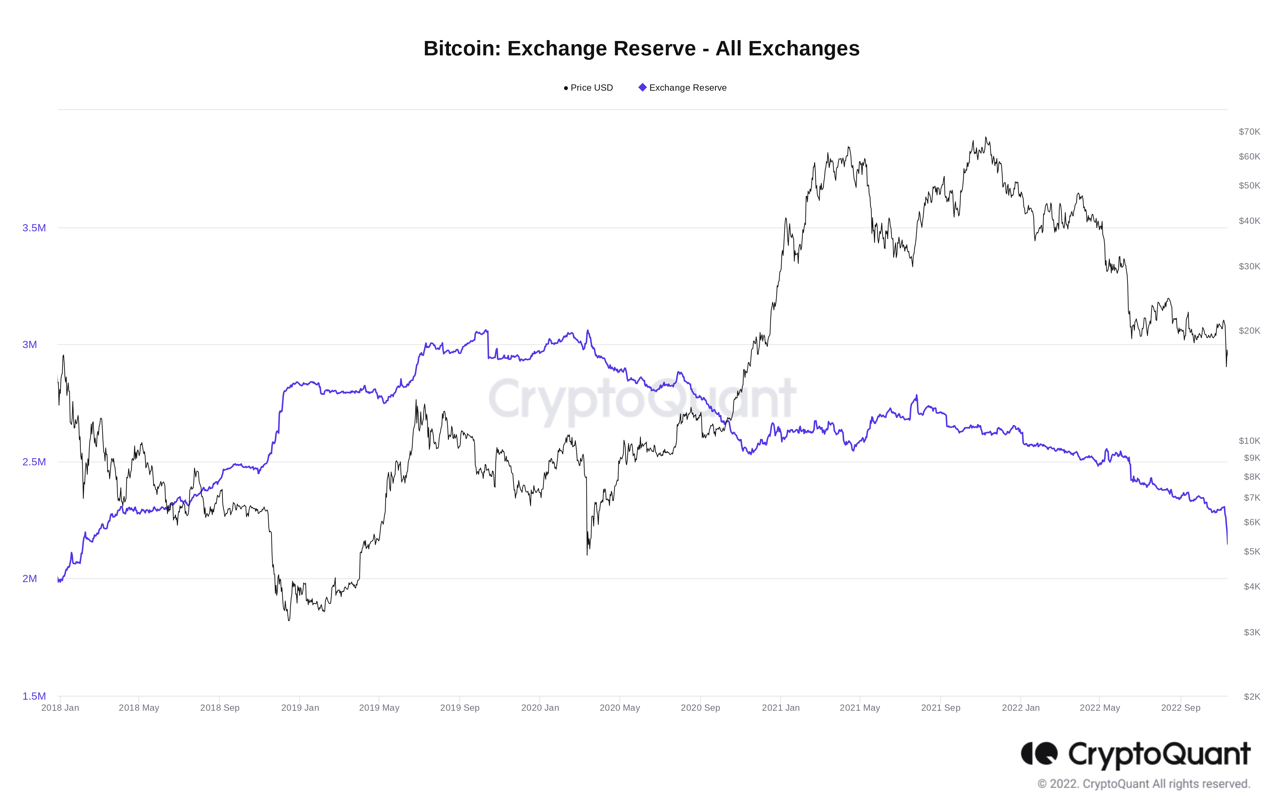 Graph of bitcoin reserves on exchanges.  Source: CryptoQuant