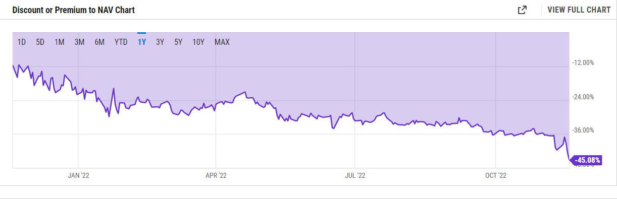 GBTC Stock Price Stats vs Bitcoin as of 11/22/2022.  Source: yCharts