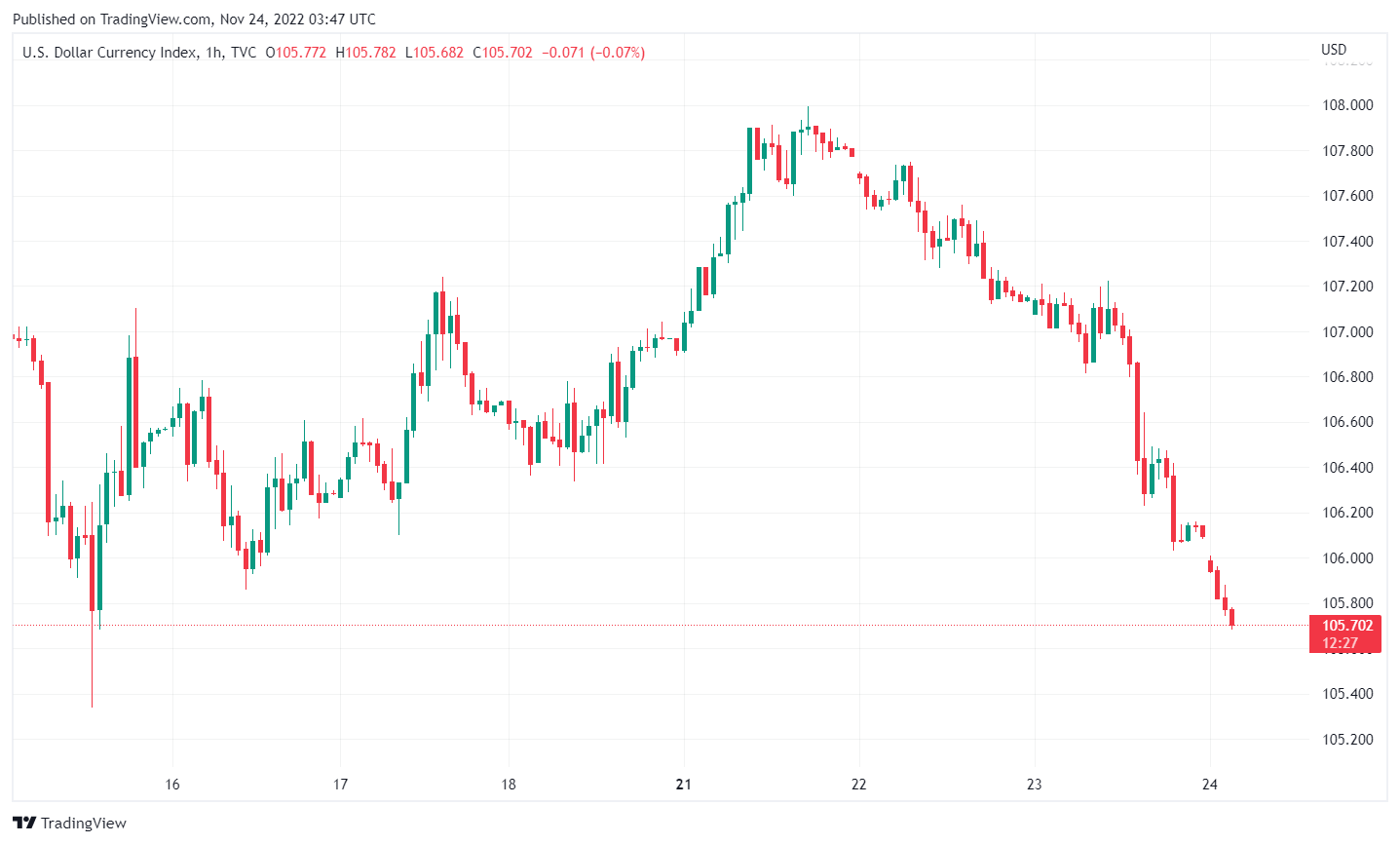 DXY force graph.  Source: TradingView