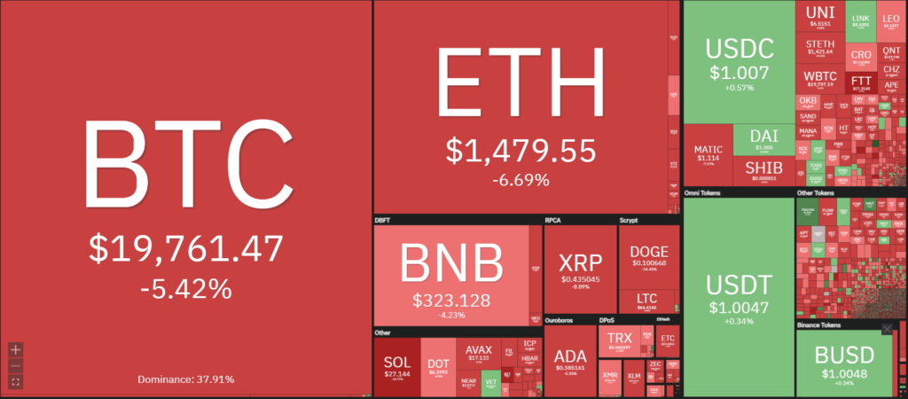 BTC plummets to $ 19,500, ETH reaches $ 1,450, FTT breaks the "hard support" of $ 22 due to intense "war"