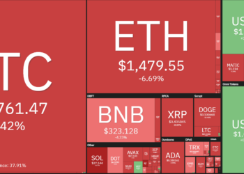 BTC plummets to $ 19,500, ETH reaches $ 1,450, FTT breaks the "hard support" of $ 22 due to intense "war"