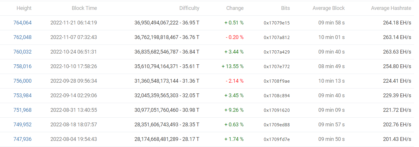 Bitcoin mining difficulty statistics change as of 11/22/2022.  Source: BTC.com