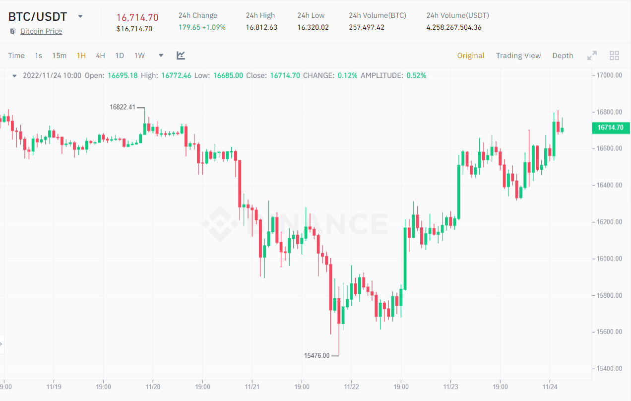 1H chart of BTC/USDT price.  Source: Binance