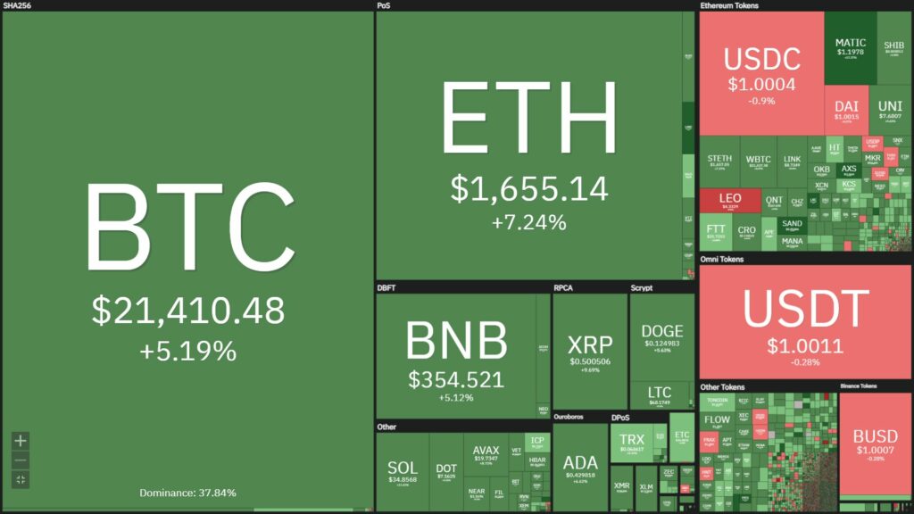 Bitcoin rises to a high of 7 weeks ahead of the October US CPI news