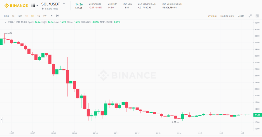 Can the Solana ecosystem "come back" after the collapse of FTX/Alameda Research?