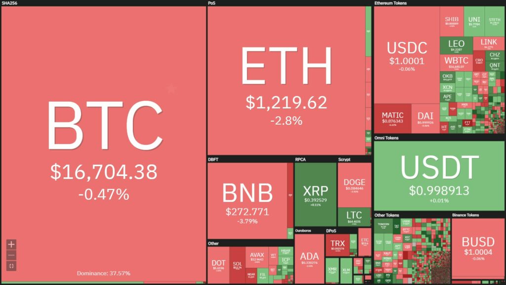 Coin68 Weekly (Nov 14 - Nov 20): Sideways Market - Victims of FTX "Catastrophe" Continue to Appear