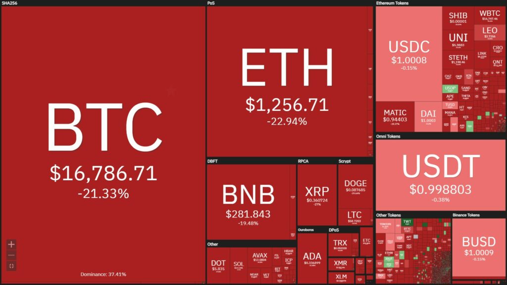 Coin68 Weekly (November 7 - November 13): 7 FTX Days Changed the Entire Cryptocurrency World