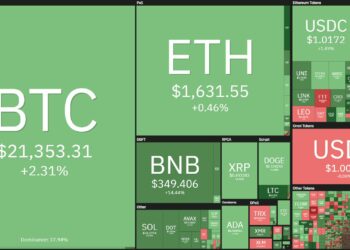 Coin68 Weekly (October 31 - November 6): The market continues to recover