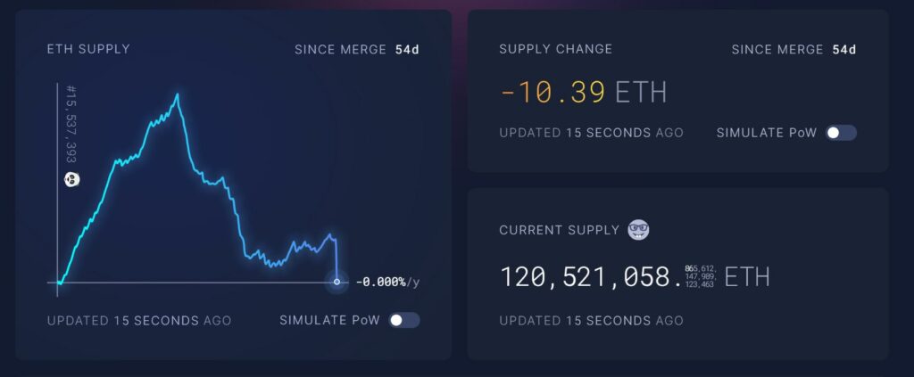 Ethereum (ETH) reaches deflation, burns all coins generated by The Merge