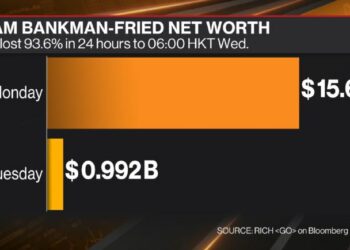 Sam Bankman-Fried's fortune "evaporated" $ 14.6 billion overnight