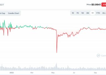 Stablecoin USDT The deepest $ 1 peg loss from LUNA-UST