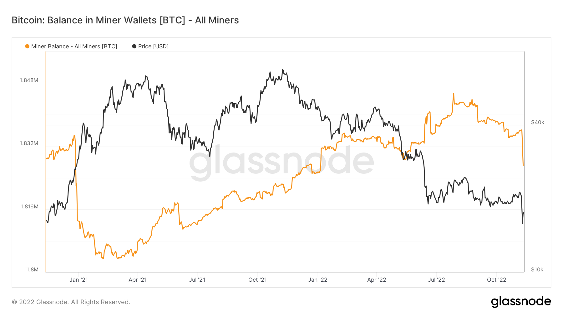 The graph shows the Bitcoin balance in a miner's wallet from January 2021 to November 2022. Source: Glassnode