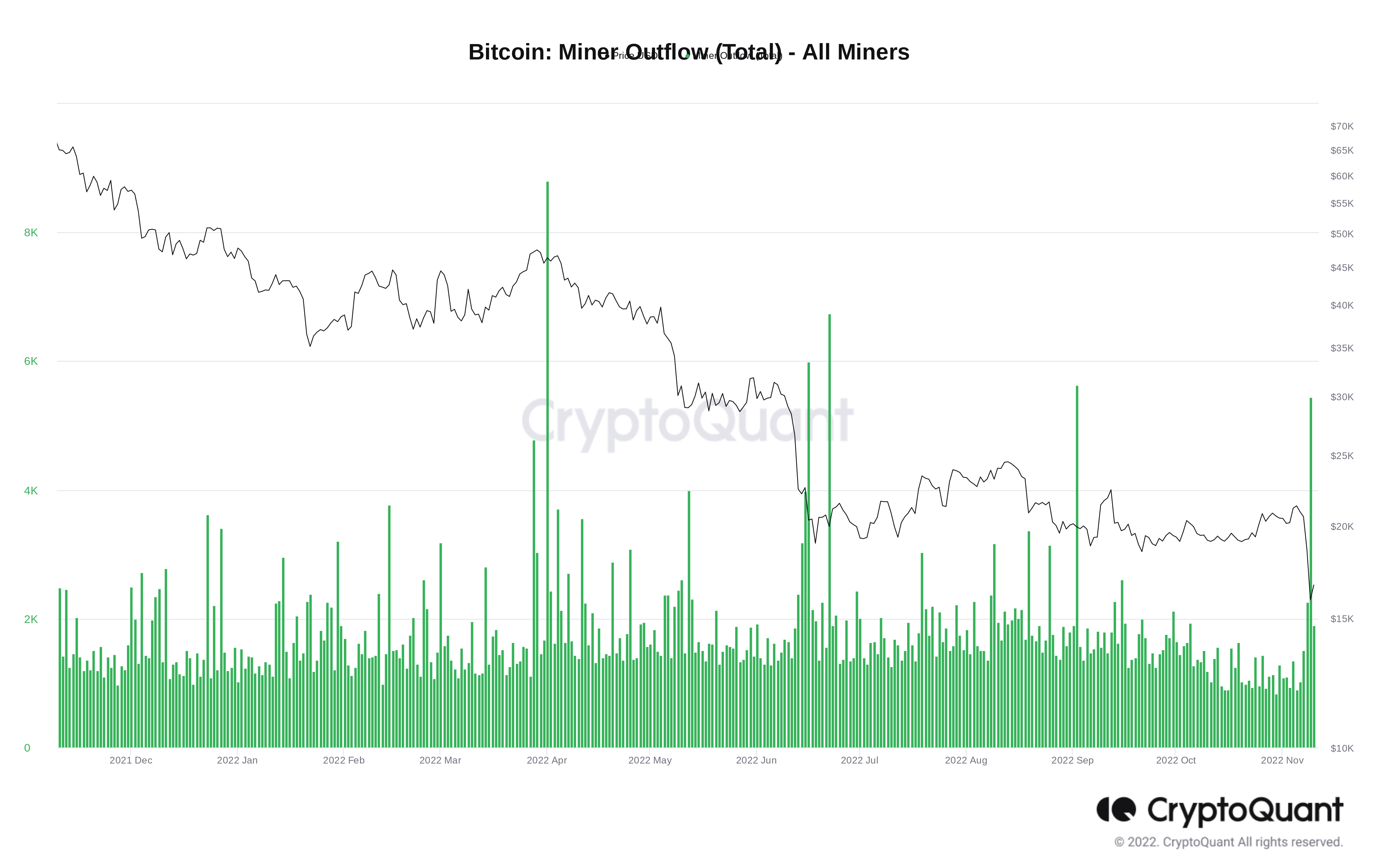 Graph of the money coming out of a Bitcoin miner's wallet.  Source: CryptoQuant