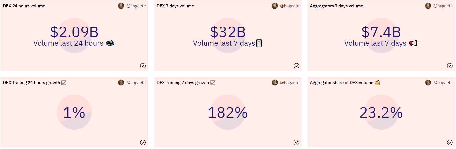 Trading volume statistics on DEX trades over the past week.  Source: Dune Analytics