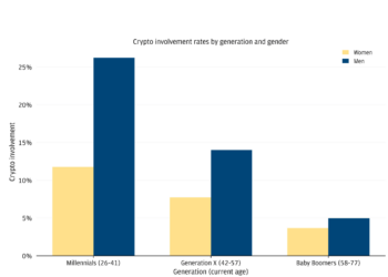 Cryptocurrency adoption by generation and gender