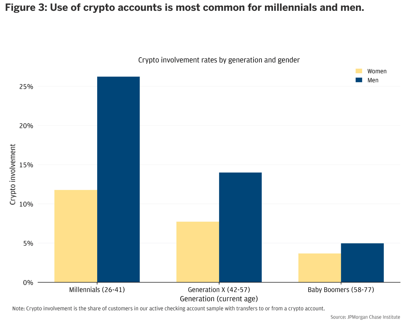 Cryptocurrency adoption by generation and gender