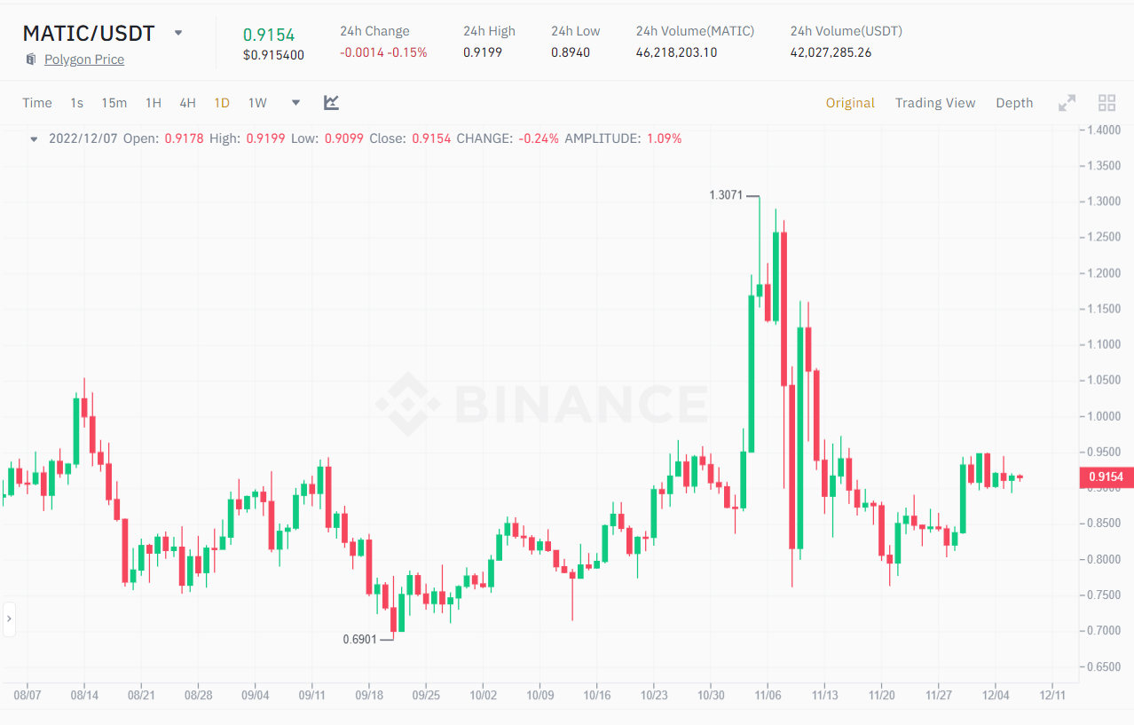 MATIC/USDT price 1D chart.  Source: Binance