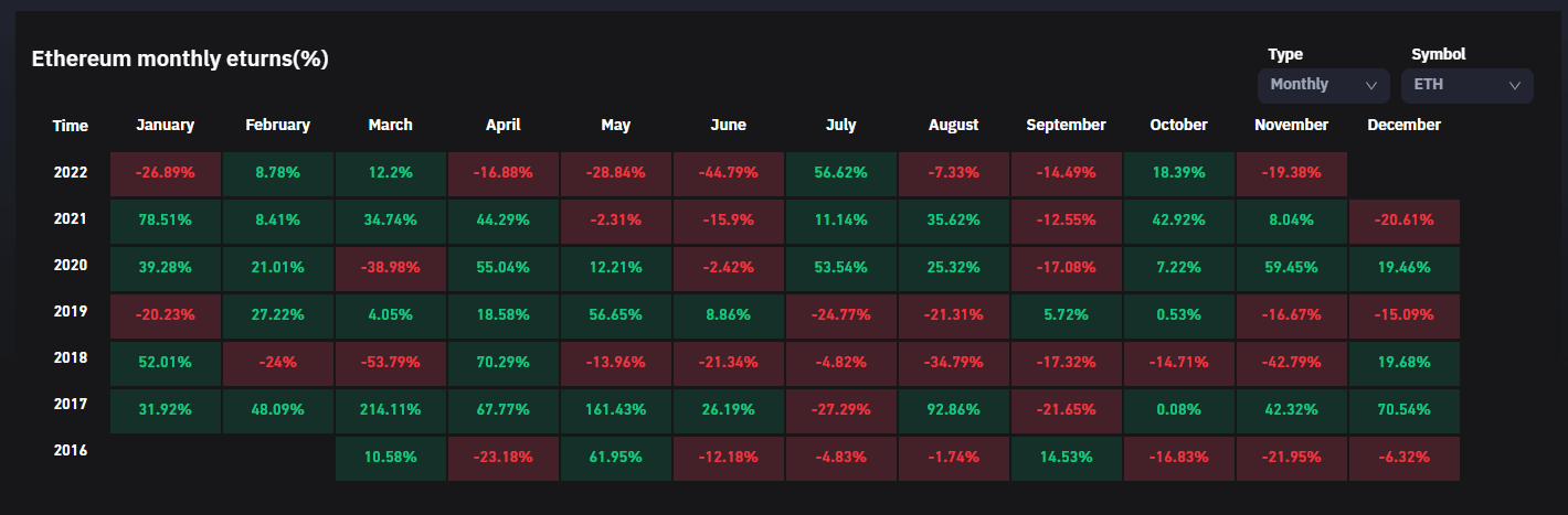 Ethereum Monthly Revenue