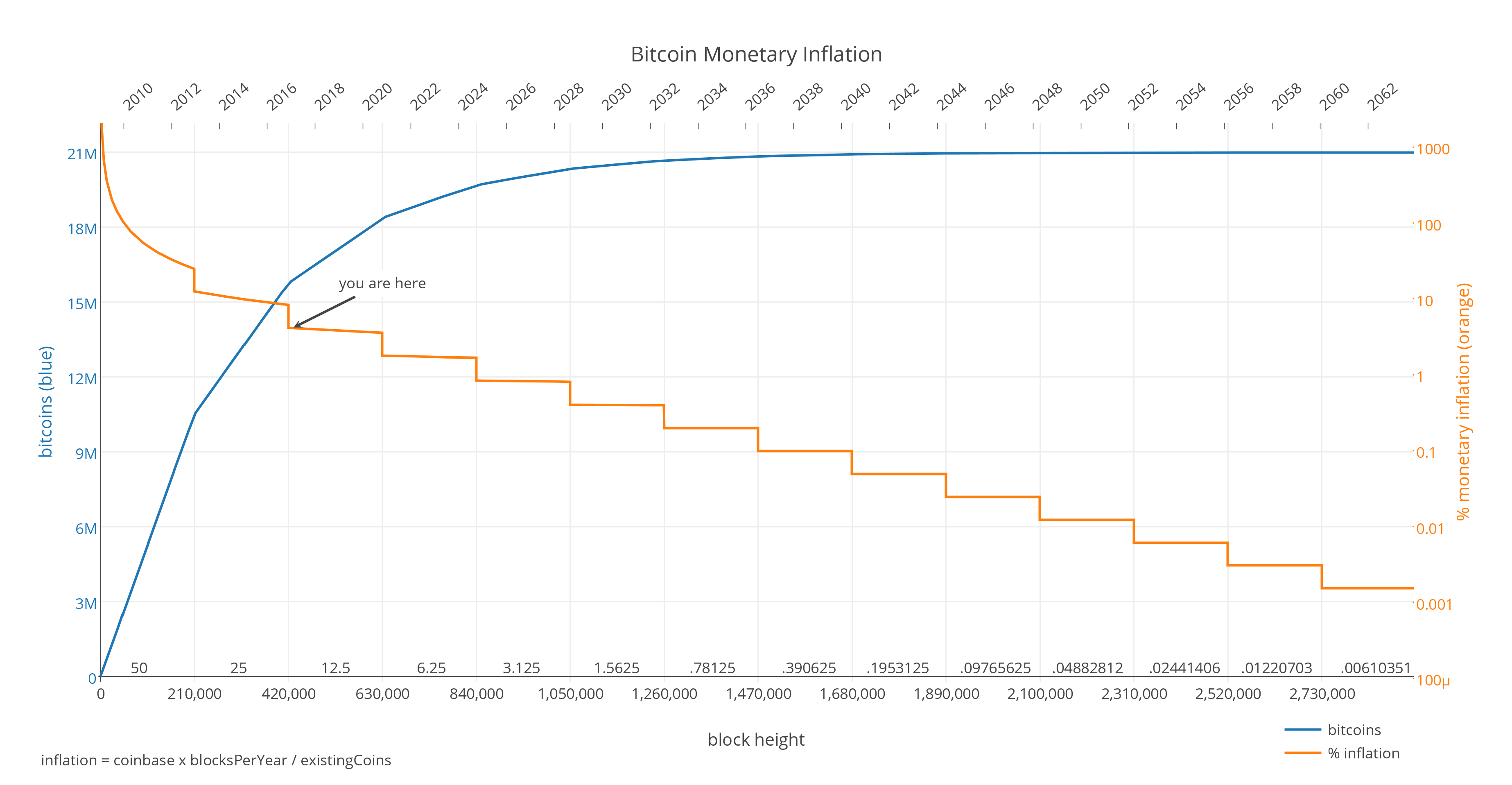 Bitcoin's 1.7% inflation rate outperforms the Fed's 2% target