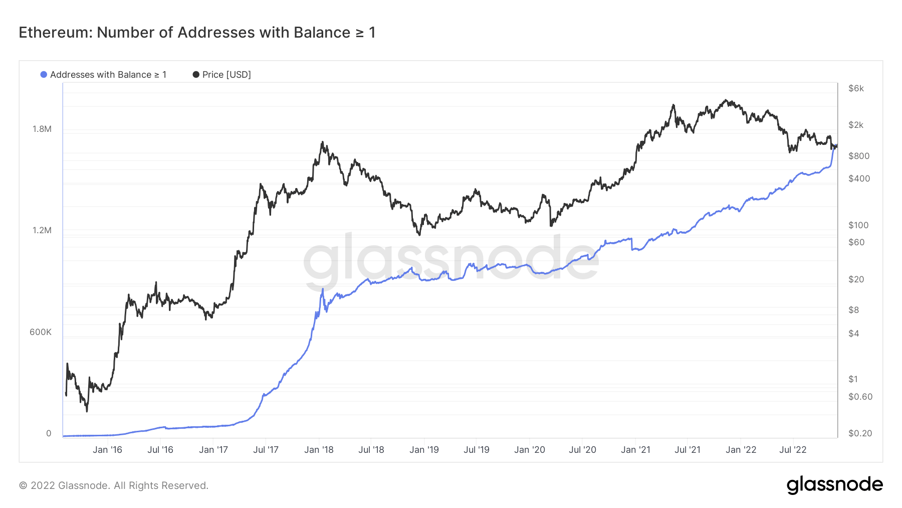 Accumulate ETH