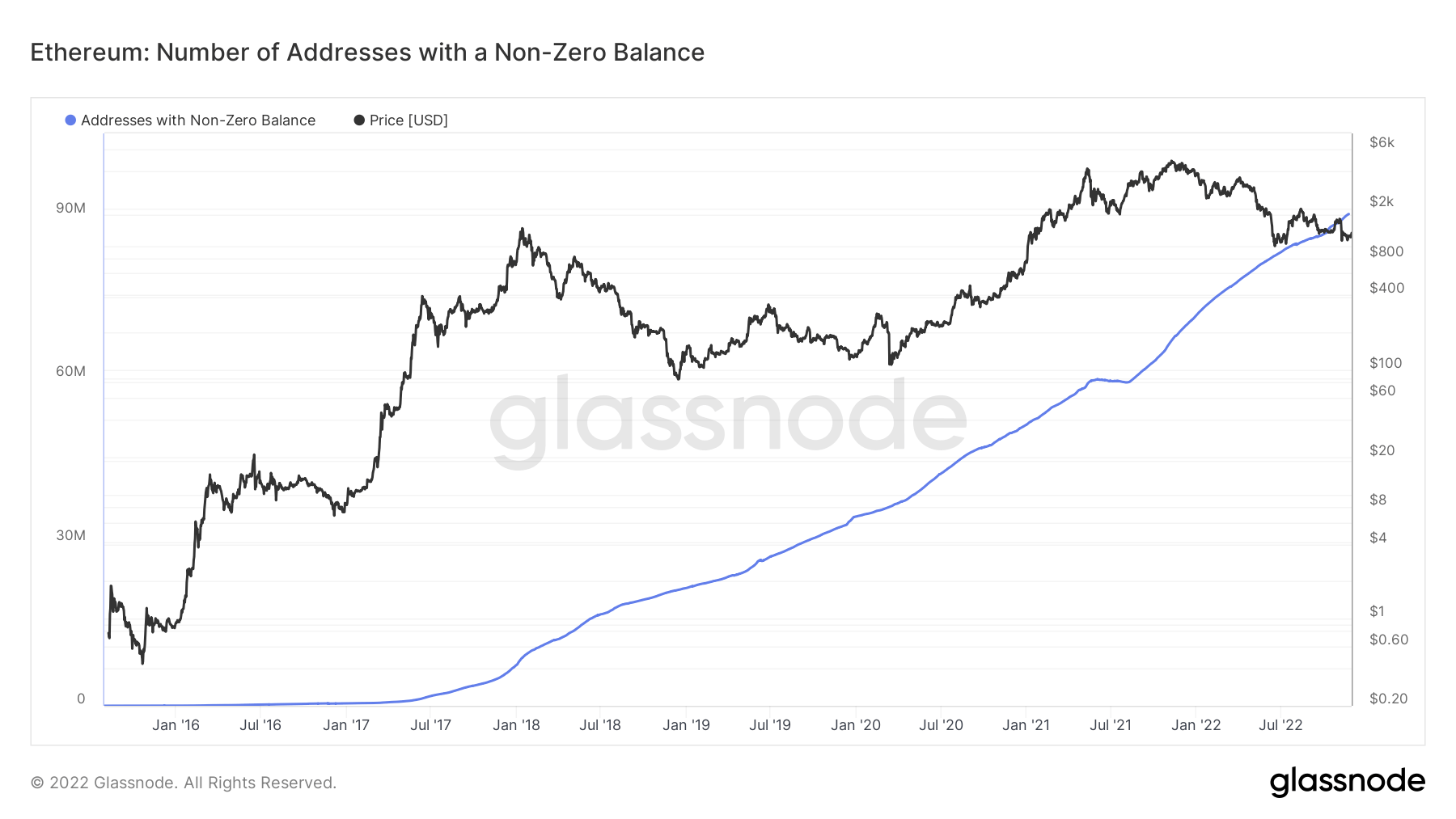 Accumulate ETH