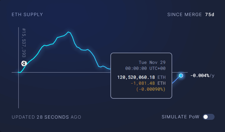 1669742047 318 ETH's loss of income has been reported later