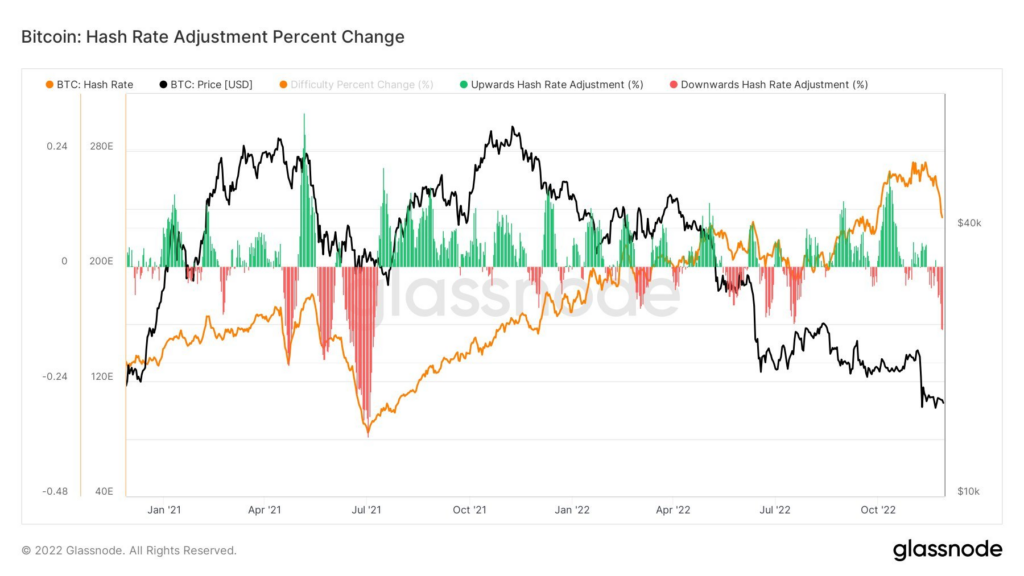 Bitcoin records biggest negative hash rate correction in a year