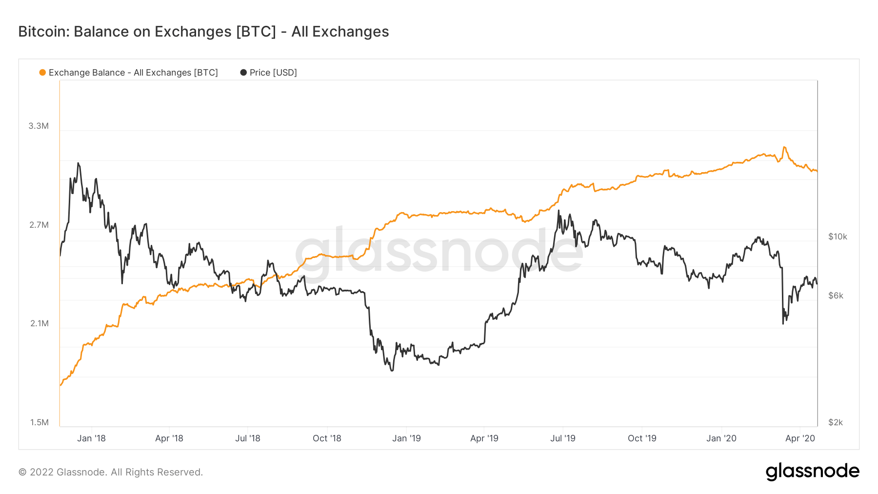 Bitcoin balance on exchanges