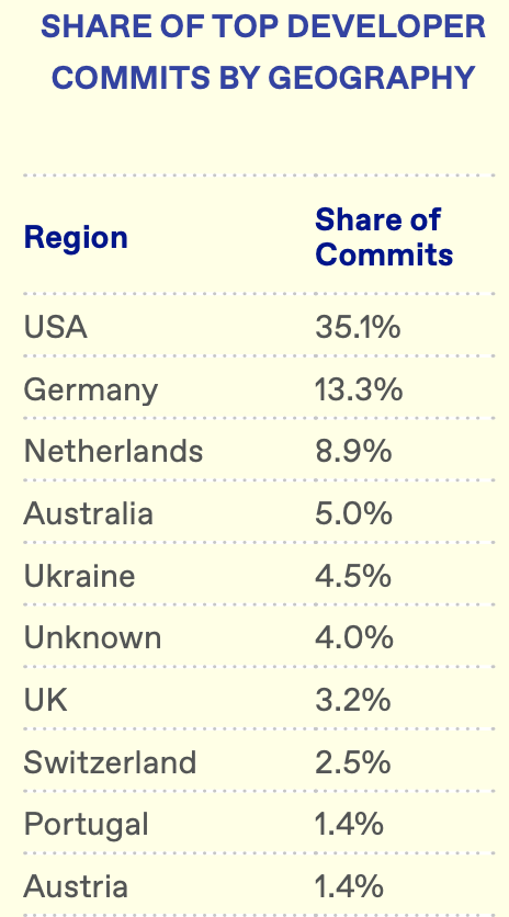 Top 10 Locations of Bitcoin Developers