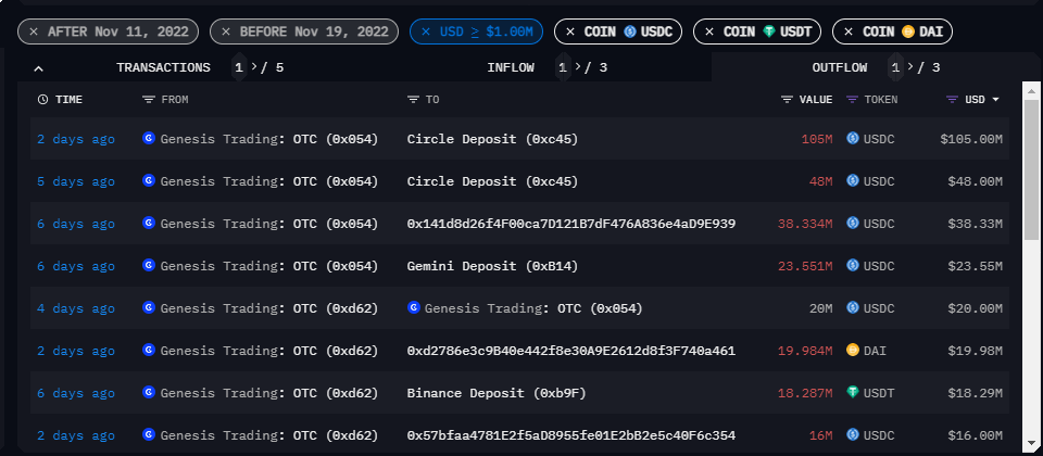 Repurchase stablecoins on Genesis OTC platform