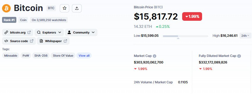 The price of Bitcoin and Ethereum is helping the most important in 1