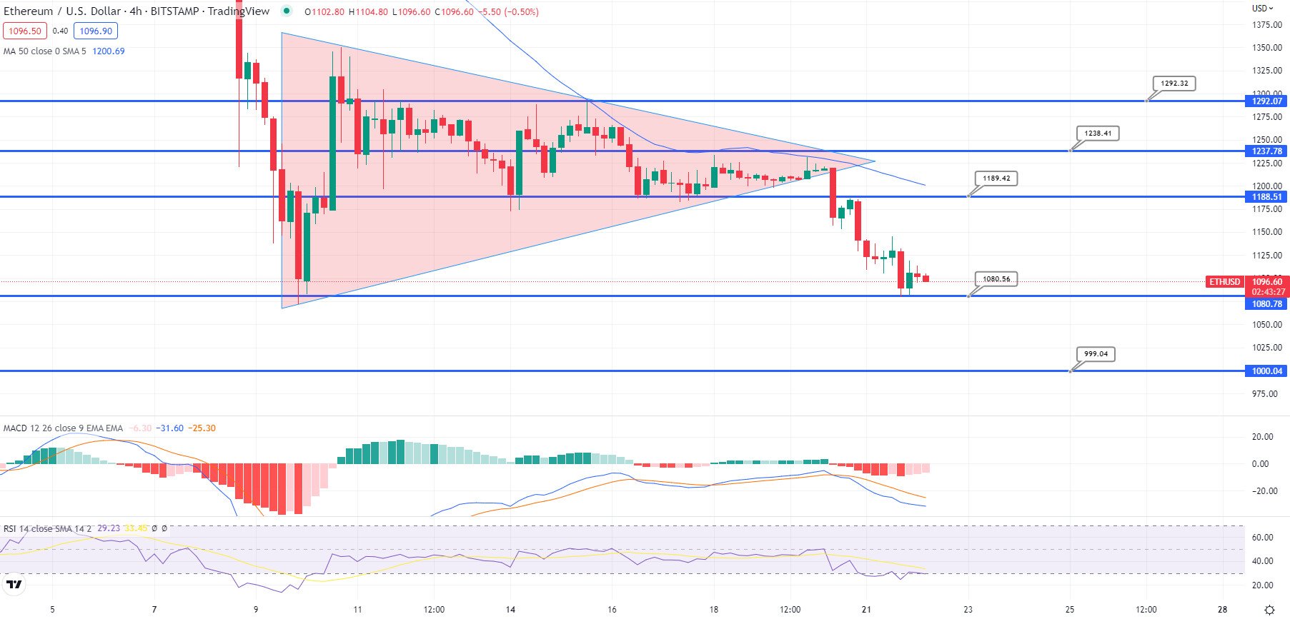 Bitcoin and Ethereum prices are important for 4