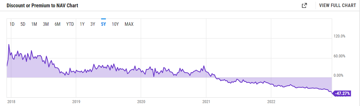 GBTC share price statistics against Bitcoin over the past 5 years.  Source: yCharts