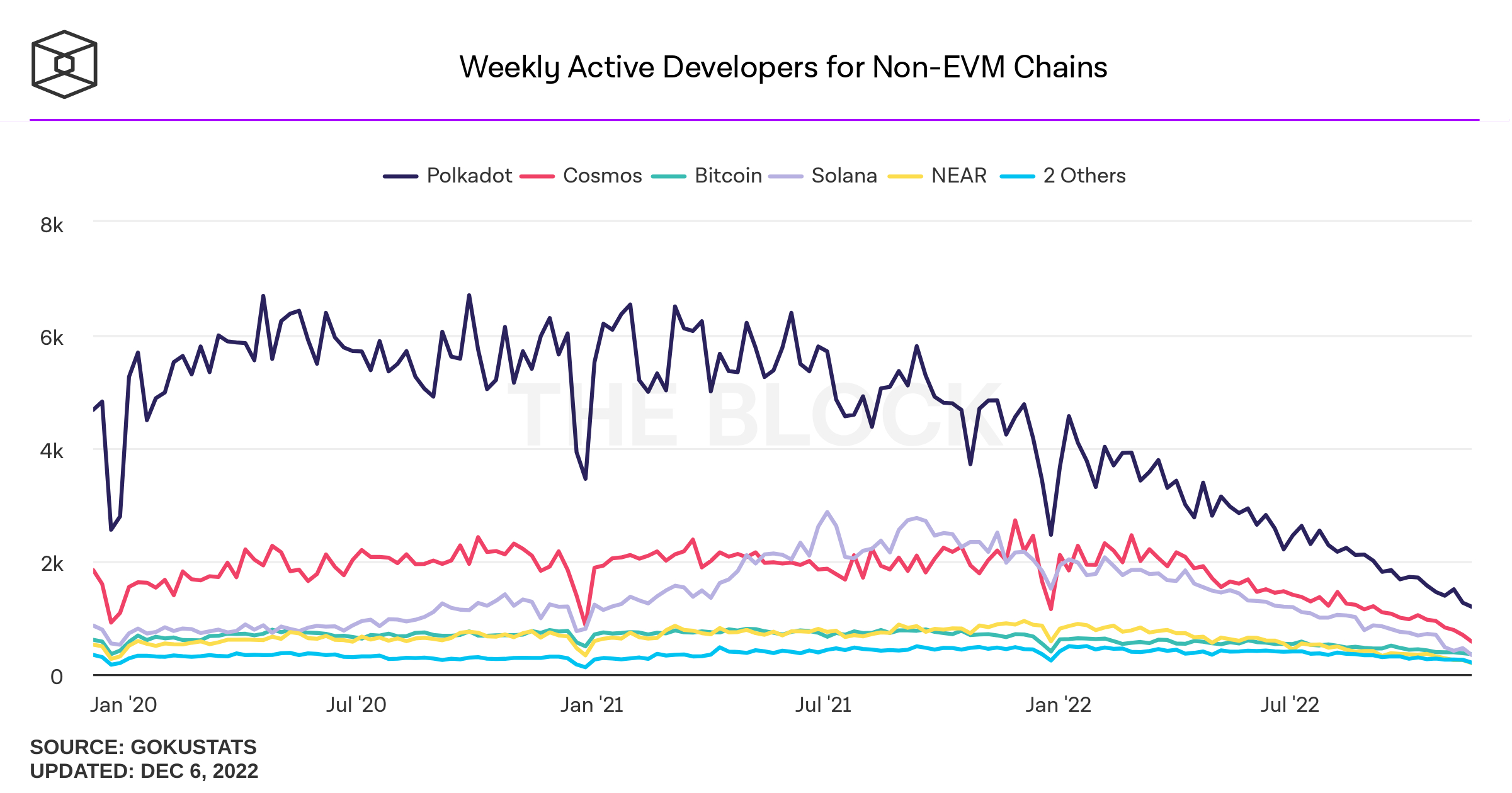 Weekly active developers count towards Ethereum-incompatible projects in 2022. Source: The Block