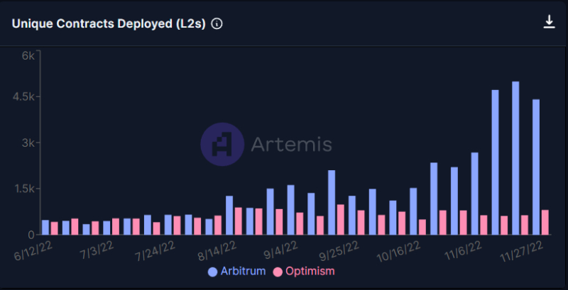 Number of unique contracts distributed to Arbitrum in Q3 and 4/2022.  Source: Gokustats