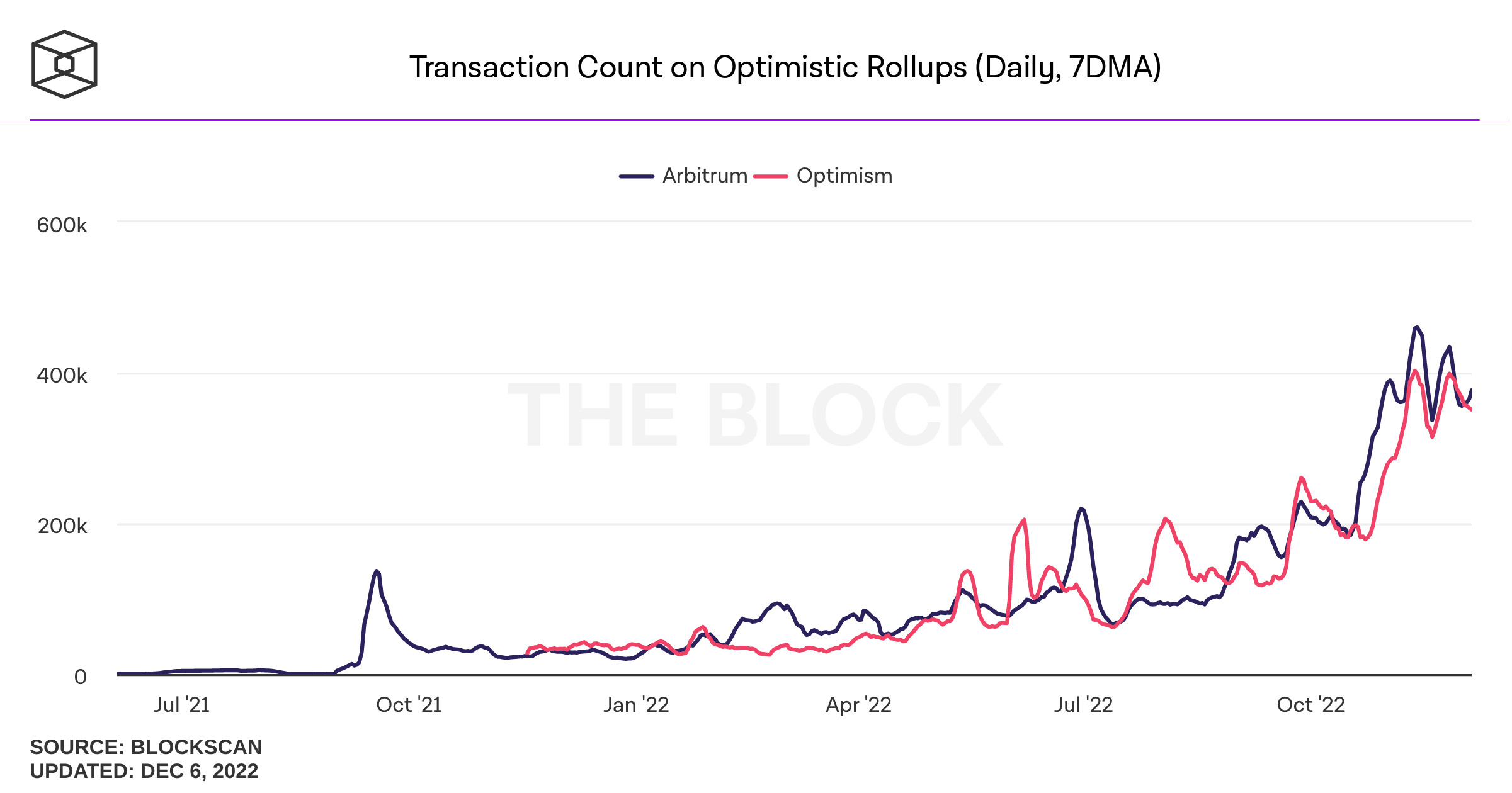 Number of daily transactions on Arbitrum and Optimism as of 9 December 2022. Source: Il Block