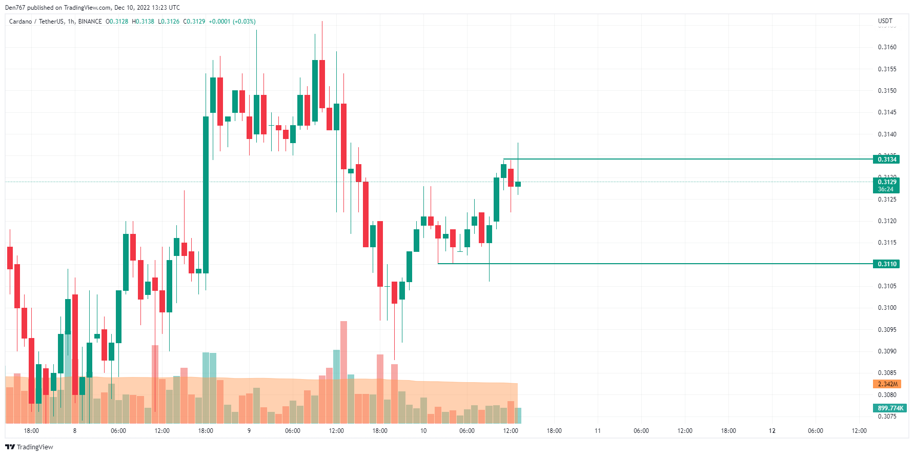 TradingView's ADA/USD chart 