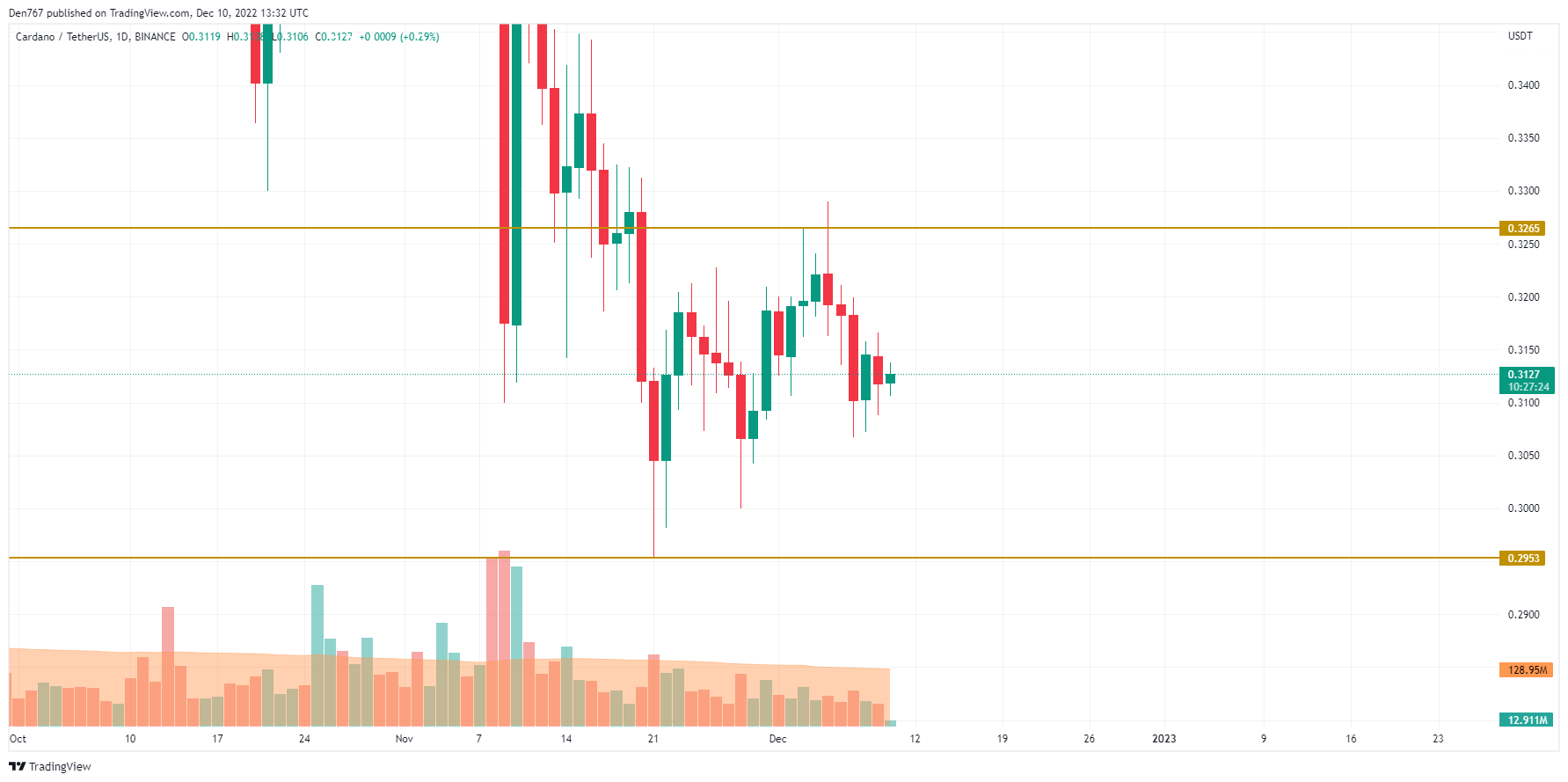 TradingView's ADA/USD chart 