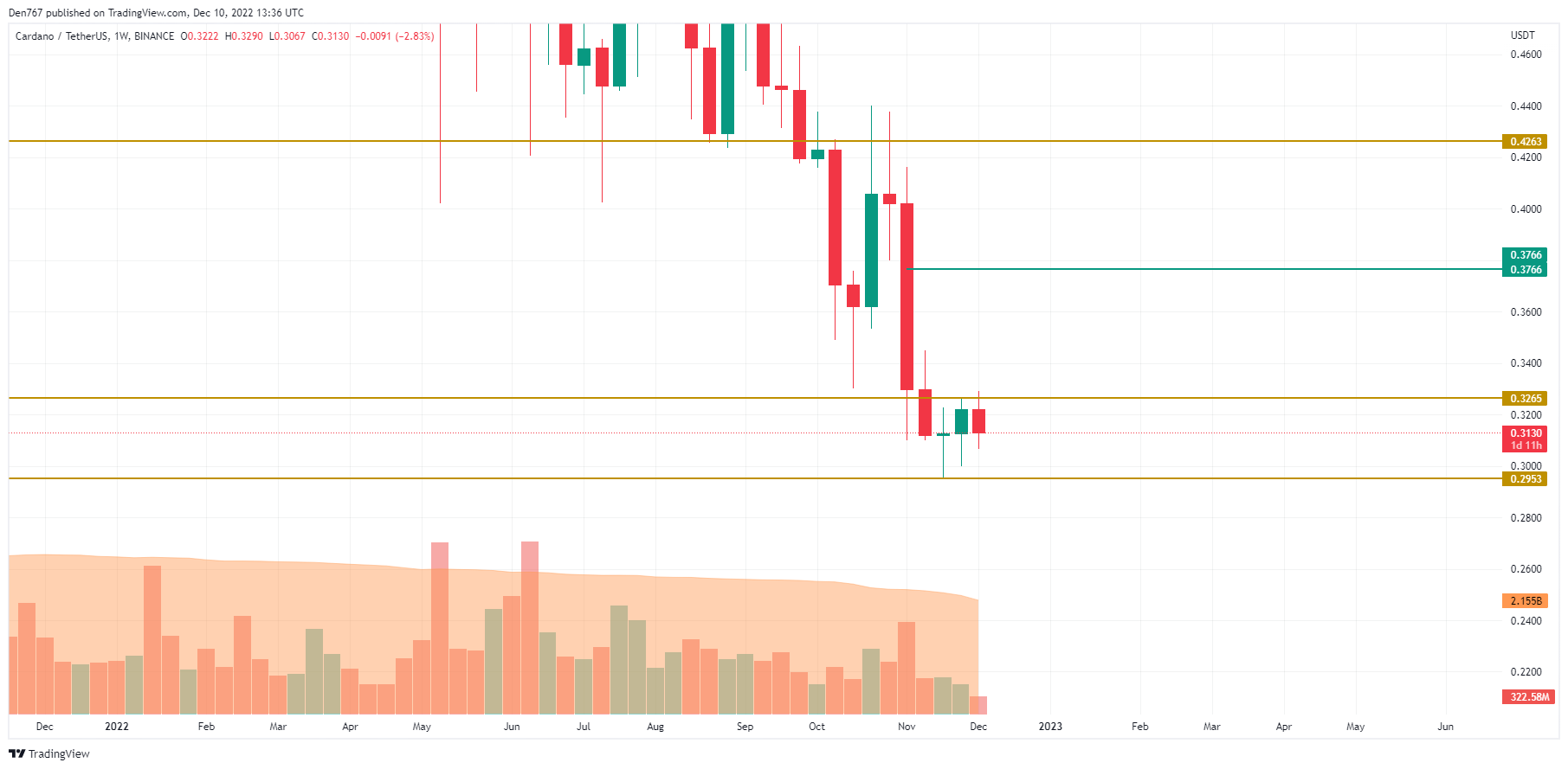 TradingView's ADA/USD chart 